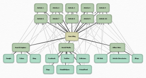 Multiple Redundancies in an Online Business